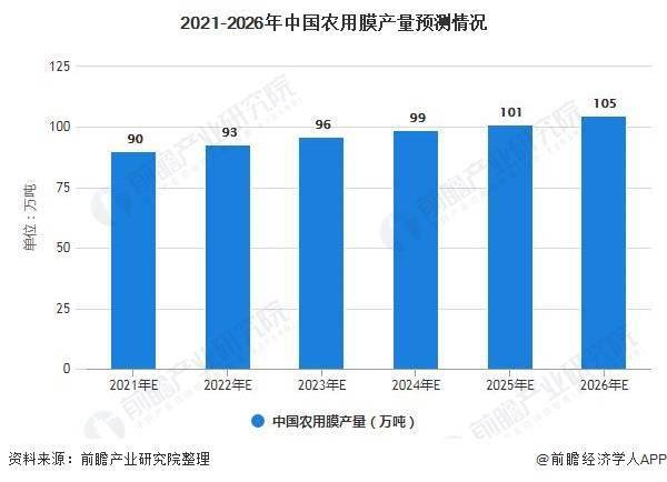 2021年中国农用薄膜行业市场现状及发展前景分析 未来5年产量规模或将突破百万吨